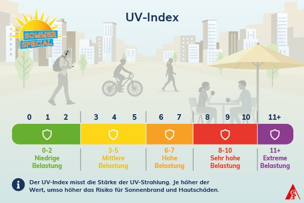 Grafik zum UV-Index mit den Stufen 0 bis 11+: von niedriger UV-Belastung in Grün über mittlere, hohe und sehr hohe Belastung bis zur extremen Belastung in Violett.