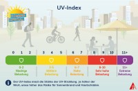 Grafik zum UV-Index mit den Stufen 0 bis 11+: von niedriger UV-Belastung in Grün über mittlere, hohe und sehr hohe Belastung bis zur extremen Belastung in Violett.